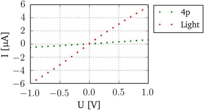 Figure 4.5: Sample IV curves for one of the fabricated resistors. The green points were taken inthe dark; the red LED was switched on for the red points