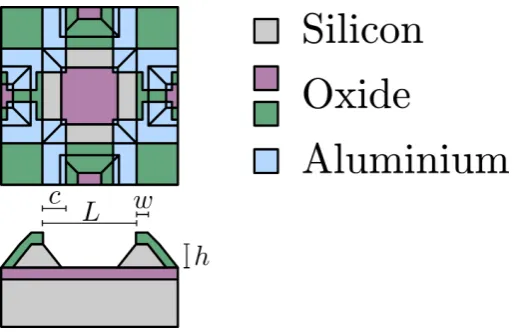 Figure 5.1: Schematic cross-section of the channel of a pit-based detector, showing the lengthscales important in its functioning
