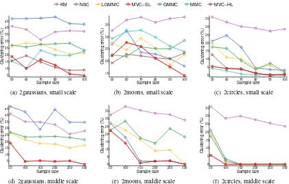 Figure 4: Means of the clustering error (in %) on 2gaussians, 2moons and 2circles.