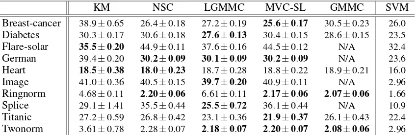 Table 2: Means with standard errors of the clustering error (in %) on IDA benchmark data sets