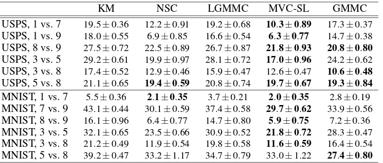 Table 3: Means with standard errors of the clustering error (in %) on USPS and MNIST. For eachtask, the best algorithm and comparable ones based on the paired t-test at the signiﬁcancelevel 5% are highlighted in boldface.