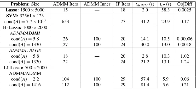 Table 1: For each problem, we list iterations for IP, outer ADMM, cap for inner ADMM itera-tions (if applicable), total time for both algorithms and objective difference f(xADMM) -f(xIP)