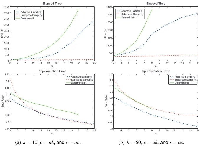 Figure 3: Results of the CUR algorithms on the Farm Ads data set.