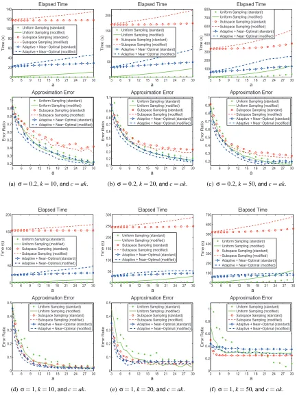 Figure 5: Results of the Nystr¨om algorithms on the RBF kernel in the Abalone data set.