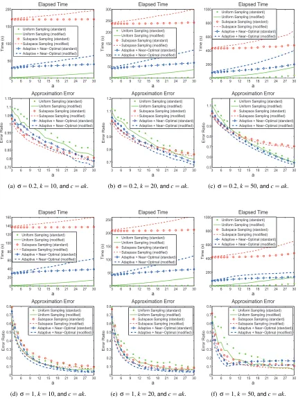Figure 6: Results of the Nystr¨om algorithms on the RBF kernel in the Wine Quality data set.