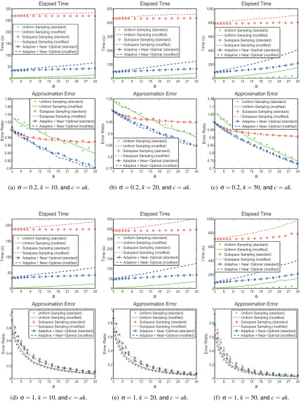 Figure 7: Results of the Nystr¨om algorithms on the RBF kernel in the Letters data set.