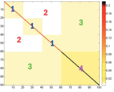 Figure 8: An illustration of the matrix B − Benst,c for the ensemble Nystr¨om method where B is de-ﬁned in (9)