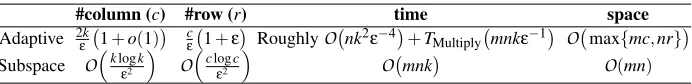 Table 1: Comparisons between our adaptive sampling based CUR algorithm and the best existingalgorithm—the subspace sampling algorithm of Drineas et al