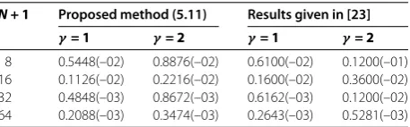 Table 1 Example 1: the maximum absolute errors
