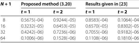 Table 2 Example 2: the maximum absolute errors