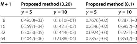 Table 4 Example 4: the maximum absolute errors