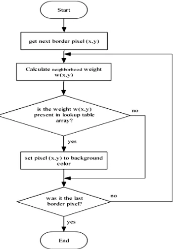 Fig. 1: Skeletonization Process