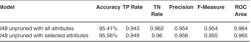 Table 4: detailed Performance Measures for Experiment 2