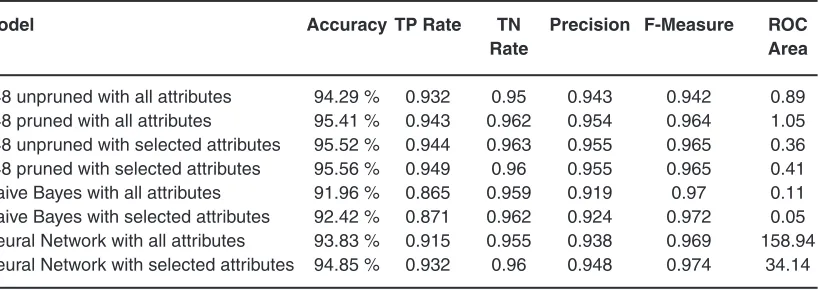 Table 8: detailed Performance Measures for Experiment 4