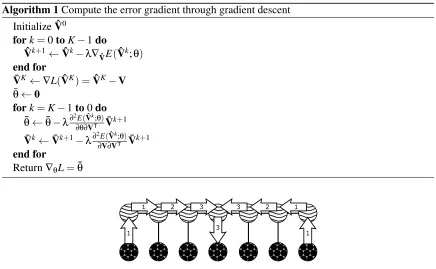 Figure 2: Flow of information due to mean-ﬁeld updates. The numbers represent the separate itera-tions at which both the hidden units and the unknown visible units are updated.