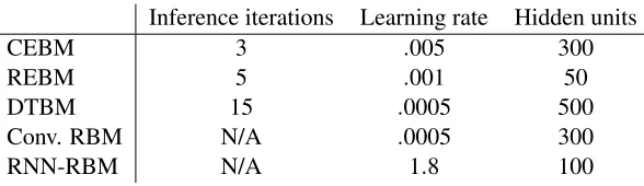 Table 1: Parameter settings for training the models on the USPS data. The learning rates werealways divided by the lengths of the sequences during training.
