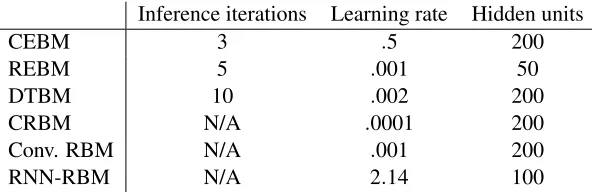 Table 3: Parameter settings for training the models on the motion capture data. The learning ratevalues were divided by the lengths of the sequences during training.