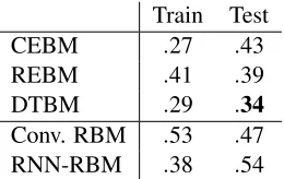 Figure 5: Mean square error as a function of the number of missing dimensions in the train data.