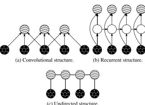 Figure 1: The two model structures that are used in this paper. The wavy circles represent the hiddenunits, the circles ﬁlled with dots the visible units and empty circles represent deterministicfunctions