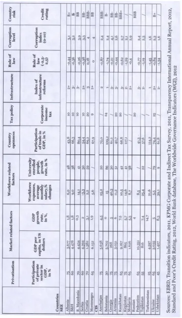 Table 1: FDI determinants in the SEE and CIS countries 