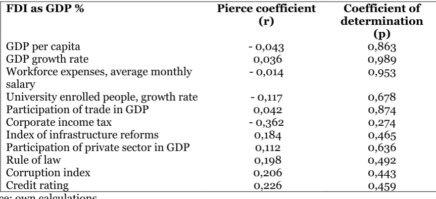 Table 4: Statistic correlation data for SEE countries 