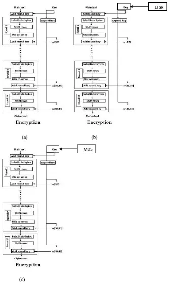 Fig. 1: Encryption process a) ordinary AES b) AES with LFSR additional Key layer c) AES with LFSR additional Key layer