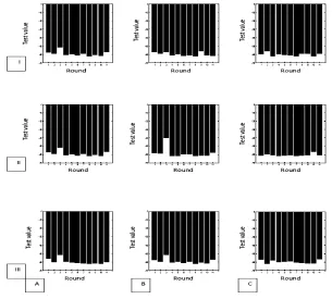 Fig.  2: Frequency (mono)-bit test for different Keys A) ordinary key b) ordinarywith LFSR C) ordinary with Md5 I)key without change II) Keys with change one bit III)keys with change two bits
