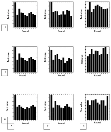 Fig. 4: Pker test for different Keys A) ordinary key b) ordinary with LFSR C)ordinary with Md5 I)key without change II) Keys with change one bit III)keys with change two bits