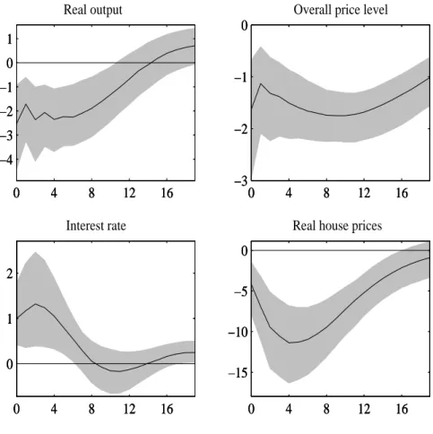 Figure 1: Baseline VAR Model: Impulse Responses to a Monetary Policy Shock 0 4 8 12 16−4−3−2−1010481216−4−3−2−101Real output        0481216−4−3−2−101 0 4 8 12 16−3−2−100481216−3−2−10