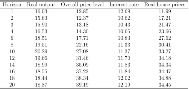 Table 1: Forecast Error Variance due to a Monetary Policy Shock