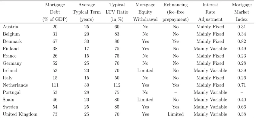 Table 2: Institutional Characteristics of Mortgage Markets
