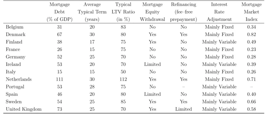 Table 1: Institutional Characteristics of Mortgage Markets