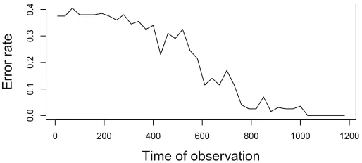 Figure 1: Error of two-class clustering using TSSVM; 10 time series in each target cluster, averagedover 20 runs.