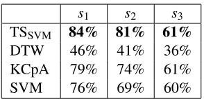 Table 1: Clustering accuracy in the BCI data set. 3 subjects (columns), 4 methods (rows)