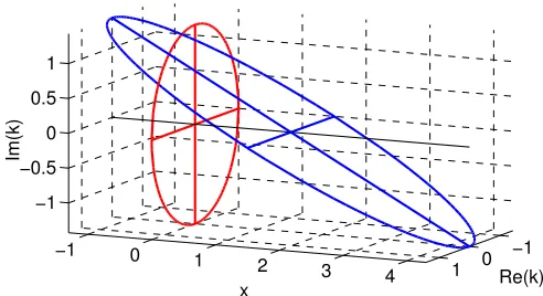 Figure 1: Equation (20) shifts ka to the complex plane. In the simplest case the joint densityp(k|x)q(x) is x ∼ N (µ,σ2), ℜ(k) ∼ N (0,σ−2) and equality ℑ(k) = −σ−2(x−µ)