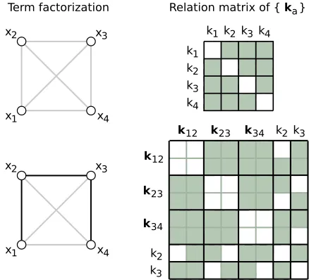 Figure 2: The relation matrices between ka for two factorizations of ∏4n=1tn(xn): the top illustrationis for t1t2t3t4, while the bottom illustration is of a tree structure (t1t2)(t2t3)(t3t4)/t2/t3
