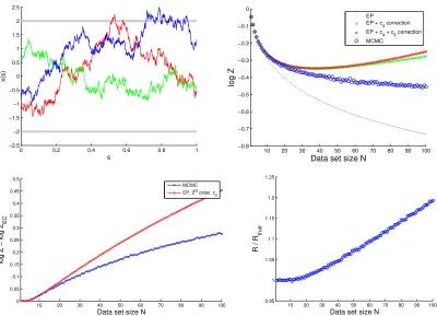Figure 6: Samples from a GP prior with kernel k(s,s′) = exp{−|s−s′|/2ℓ} with ℓ = 1, two of whichare not contained in the [−a,a] interval, are shown top left