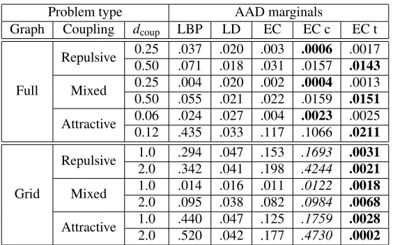 Table 1: Average absolute deviation (AAD) of marginals in a Wainwright-Jordan set-up, compar-ing loopy belief propagation (LBP), log-determinant relaxation (LD), EC, EC with l = 4second order correction (EC c), and an EC tree (EC t)