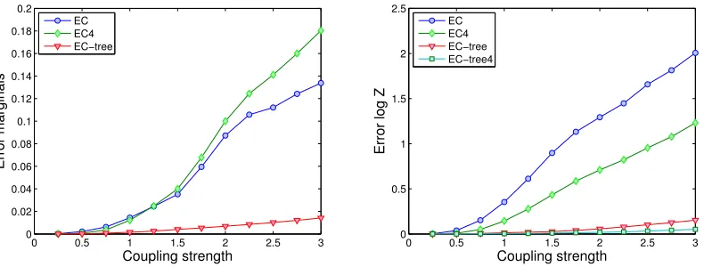Table 2: Absolute deviation log partition function in a Wainwright-Jordan set-up, comparing EC,EC with l = 4 second order correction (EC c), EC with a full second order ε expansion(EC εc), EC tree (EC t) and EC tree with l = 4 second order correction (EC t
