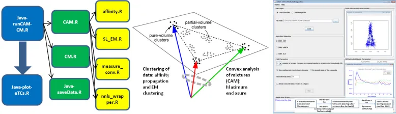 Figure 1: Schematic and illustrative ﬂowchart of R-Java CAM package.