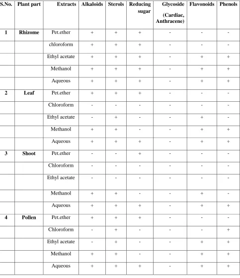 Table 1. Phytochemical screening of different extracts of Typha latifolia. 