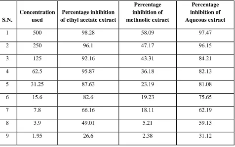Table 2. Extractive Values of the different parts of Typha latifolia. 