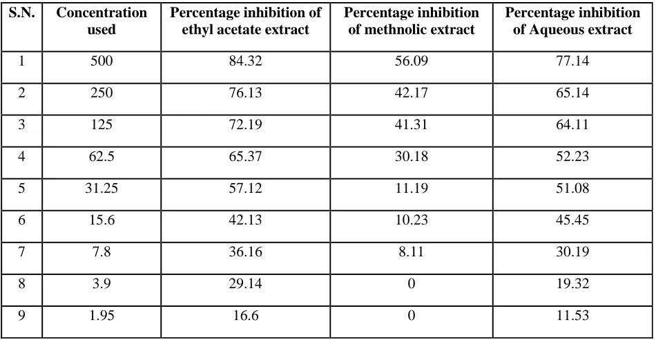 Table 4.  Percentage inhibition of different extracts of shoot. 