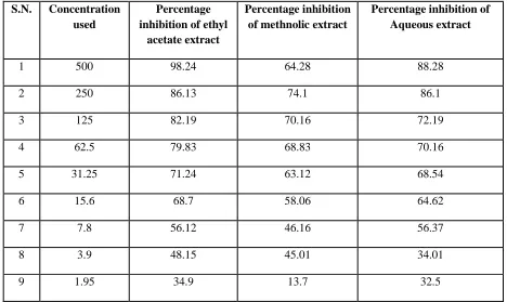 Table: 7 Average percentage inhibition of different extracts of Typha latifolia. 