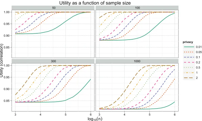 Figure 1: Upper bound from Theorem 15 on the expected correlation between the true top eigenvec-tor and the ˆv1 produced by MOD-SULQ