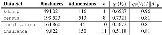 Table 1: Parameters of each data set. The second column is the number of dimensions after prepro-cessing