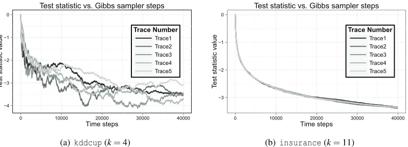 Figure 2: Plots of logFik(T) for ﬁve different traces (values of i) on two different data sets
