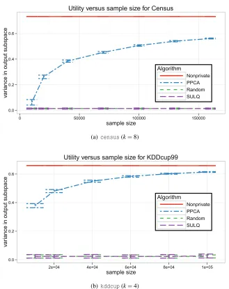 Figure 3: Plot of the unnormalized utility qF(U) versus the sample size n, averaged over randomsubsets of the data and randomness in the algorithms