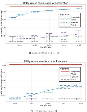 Figure 4: Plot of the unnormalized utility qF(U) versus the sample size n, averaged over randomsubsets of the data and randomness in the algorithms