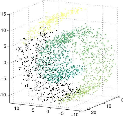 Figure 5: Isometric embedding of 2000 points on a Swiss Roll with a hole. The number of nearestneighbors (k) is set to the best among {4, 5, 